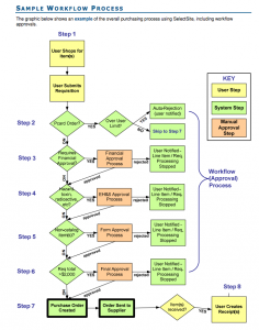 SciQuest Sample Workflow Process